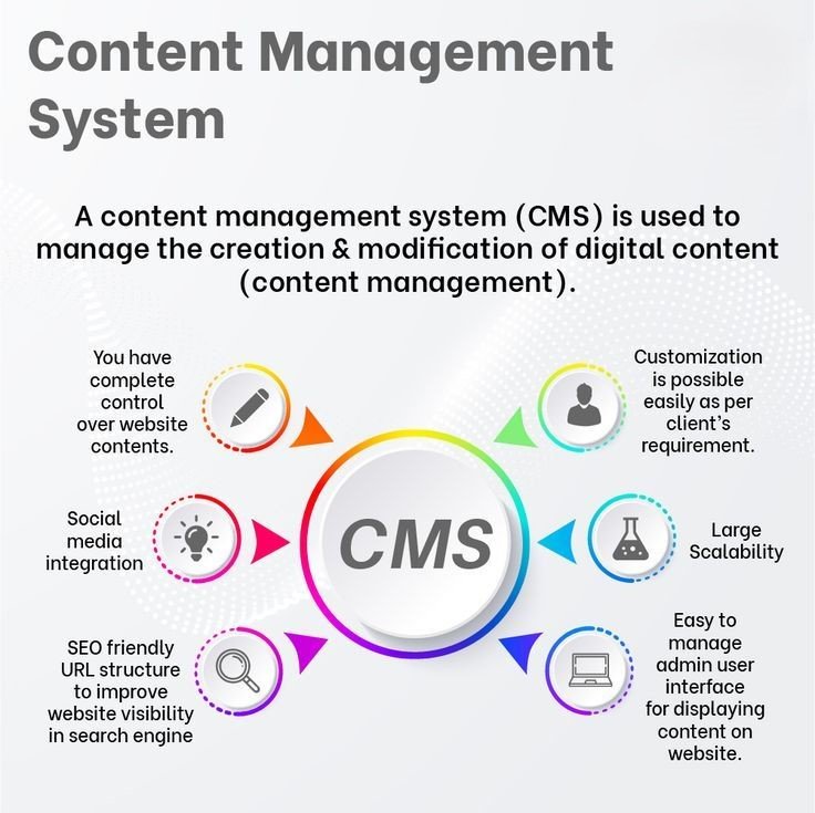 
The image provides a simple explanation of a Content Management System (CMS) and highlights its key benefits.